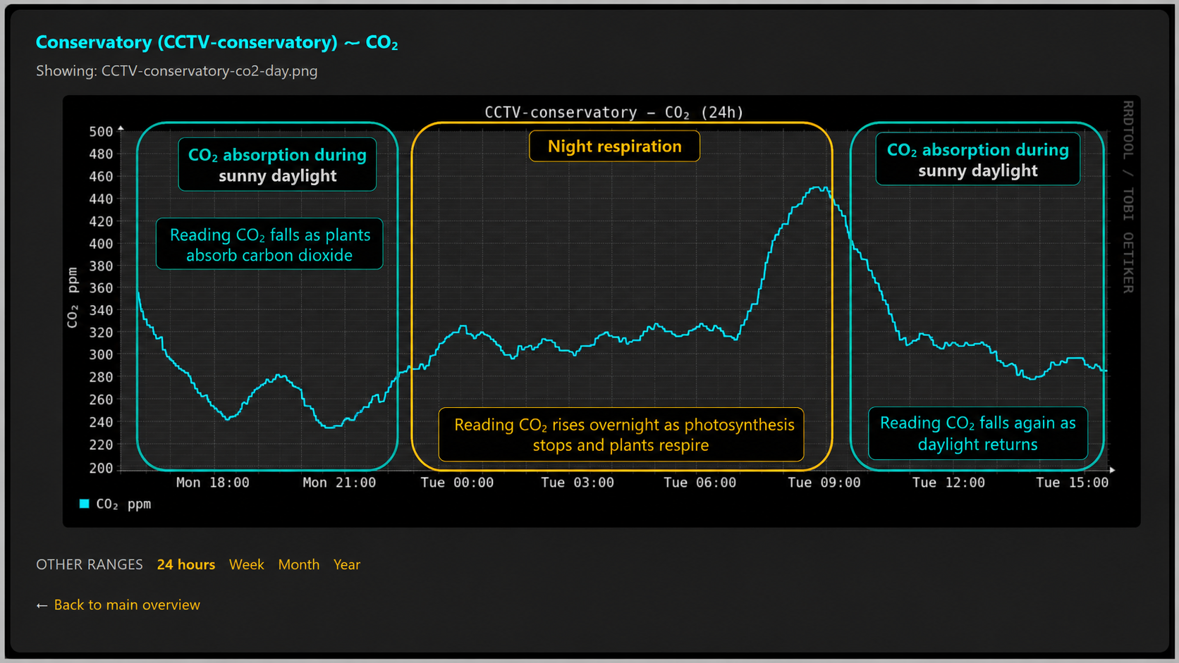 Annotated CO2 graph showing daytime absorption and night respiration